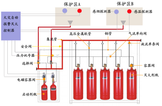 管网式七氟丙烷气体灭火装置